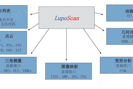 LupoScan三维激光扫描点云处理软件