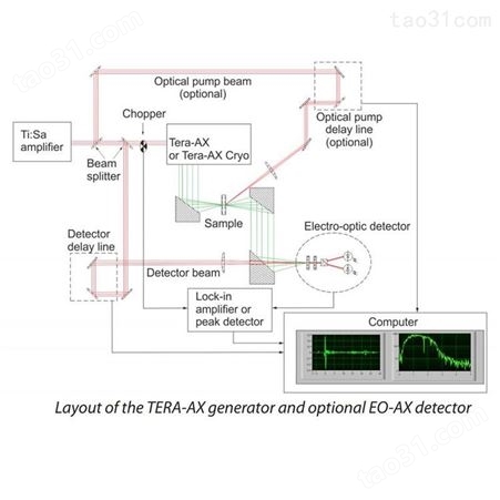 Avesta TERA-AX 高强度太赫兹信号发生器 太赫兹系统